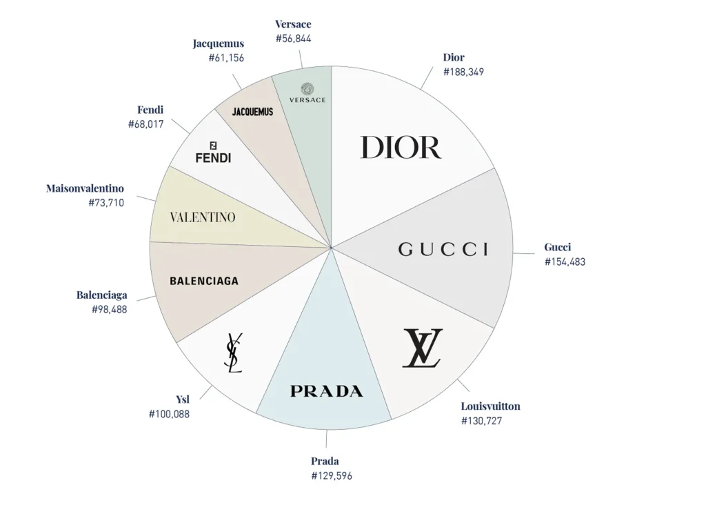 Top 10 marcas de lujo más mencionadas por los influencers