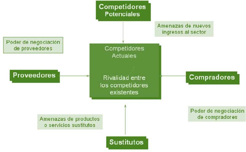 ▷ ¿Cómo hacer un análisis de las 5 Fuerzas de Porter?
