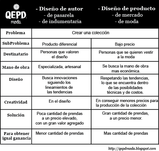 Que en el placard descanses, moda.: Diseño de moda vs. diseño de ...