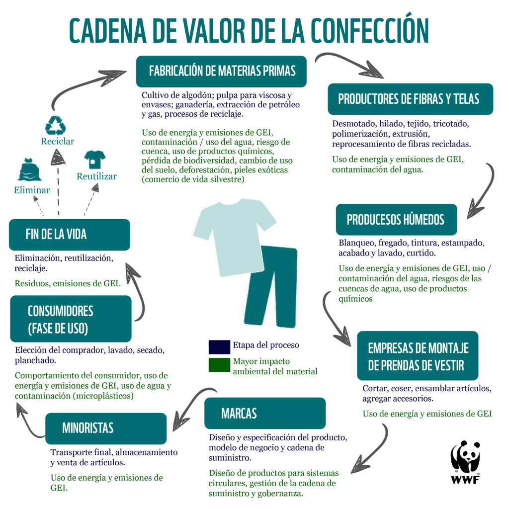 Moda pasajera, impacto ambiental duradero | WWF