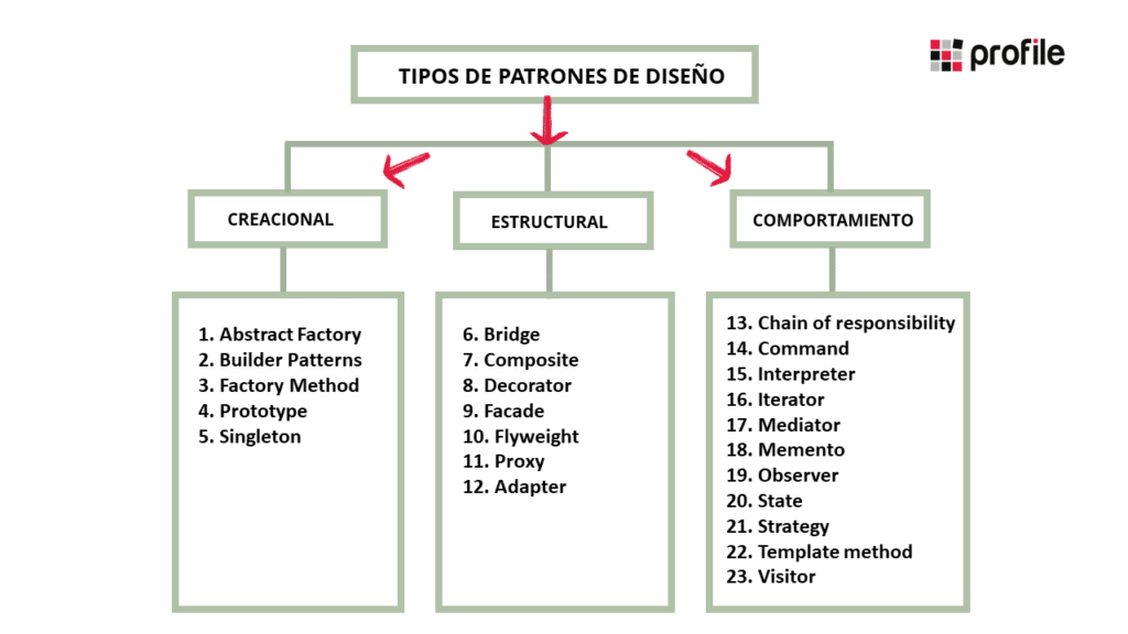 Qué son los Patrones de Diseño de software / Design Patterns