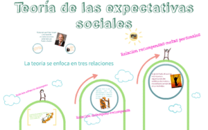 Teoría de las expectativas sociales by nay Alvagon on Prezi