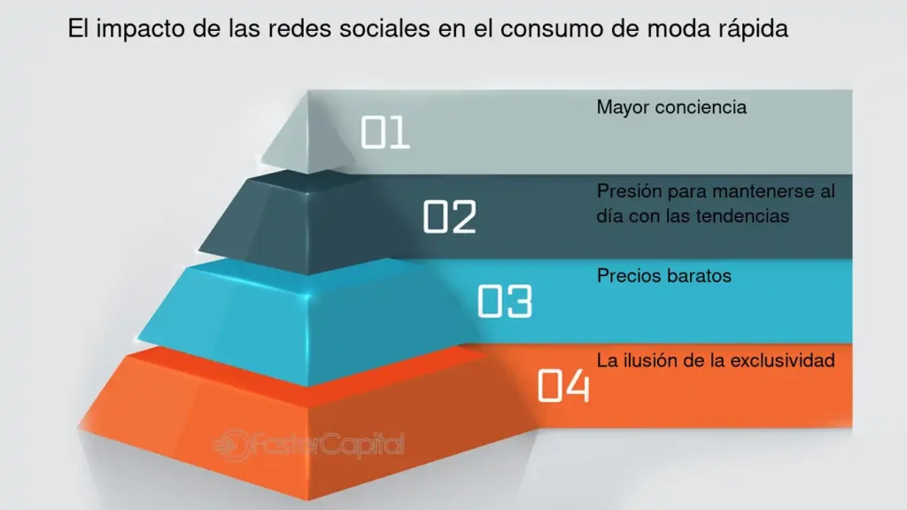 El Impacto De Las Redes Sociales En El Consumo De Moda Rápida ...