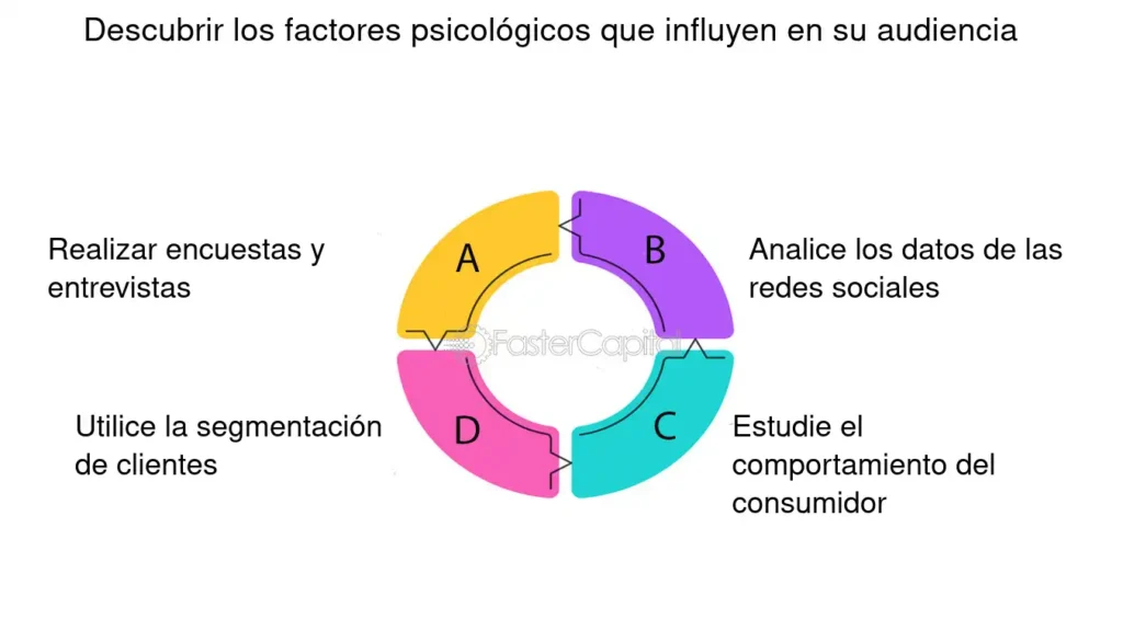 Descubrir Los Factores Psicológicos En Juego - FasterCapital