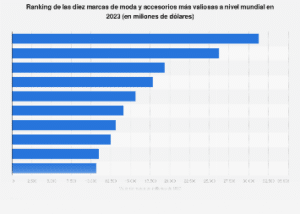 Moda y accesorios: marcas líderes mundiales en 2023 | Statista