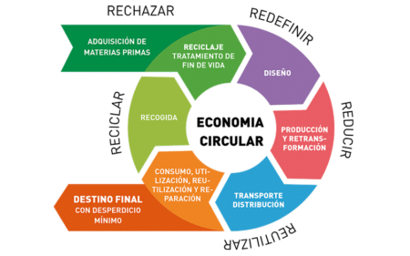 Guía práctica para la producción de ropa eficiente y sostenible