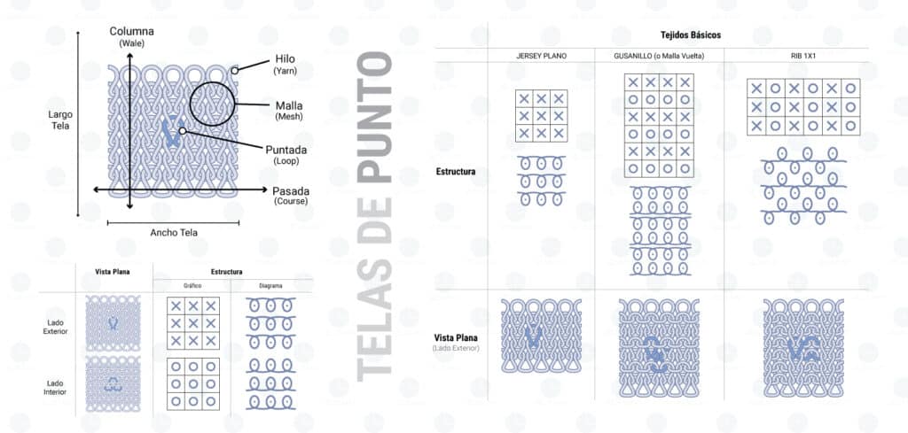 Tejidos de plana y tejidos de punto: Propiedades y Cualidades ...